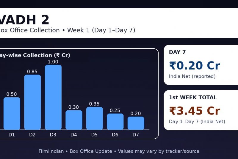 Vadh 2 Box Office Collection Day 7 (1st Week) – Total, Day Wise, Trend