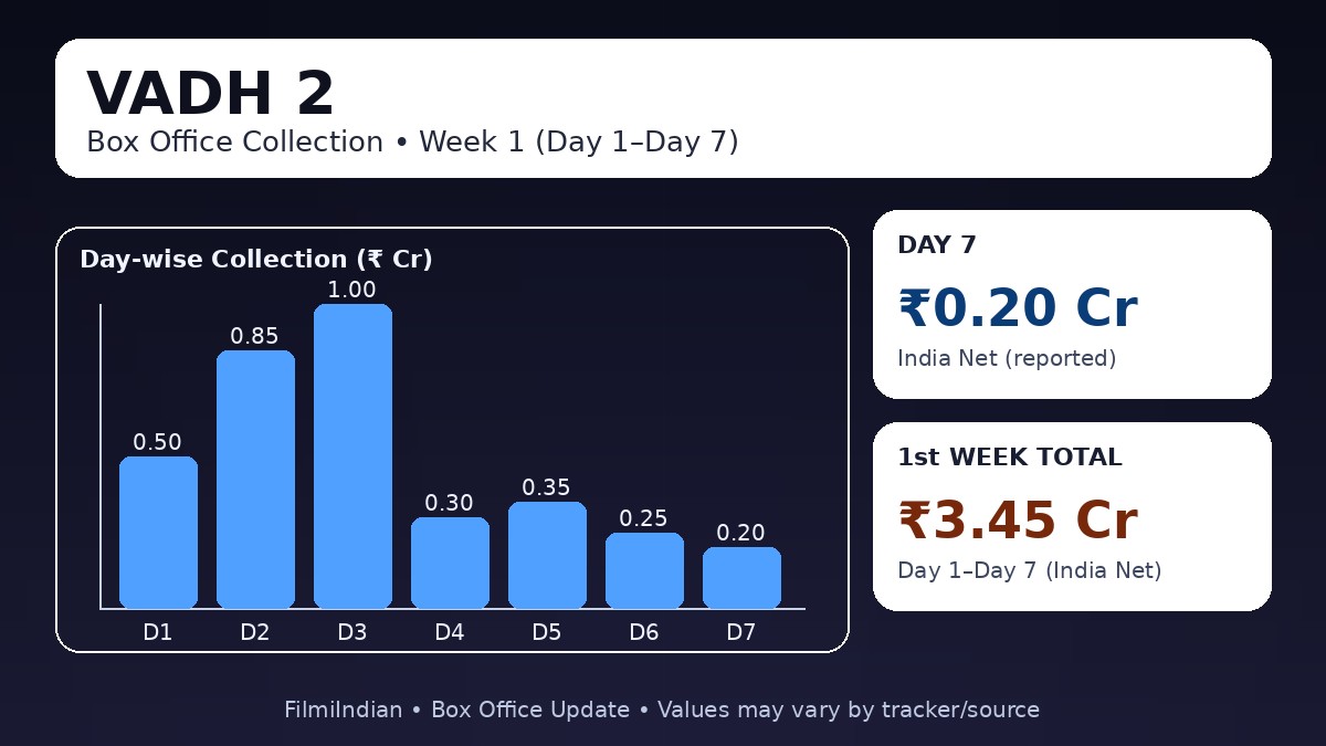 Vadh 2 box office collection day 7 week 1 total day wise trend 2026